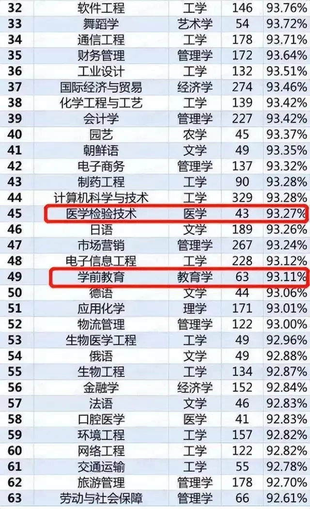 大学专业就业前景排行100名,大学热门专业排名前十名数据分析