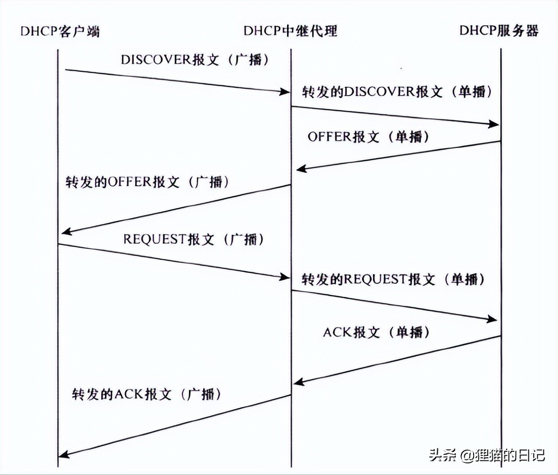 华为交换机dhcp配置步骤,华为路由器dhcp配置