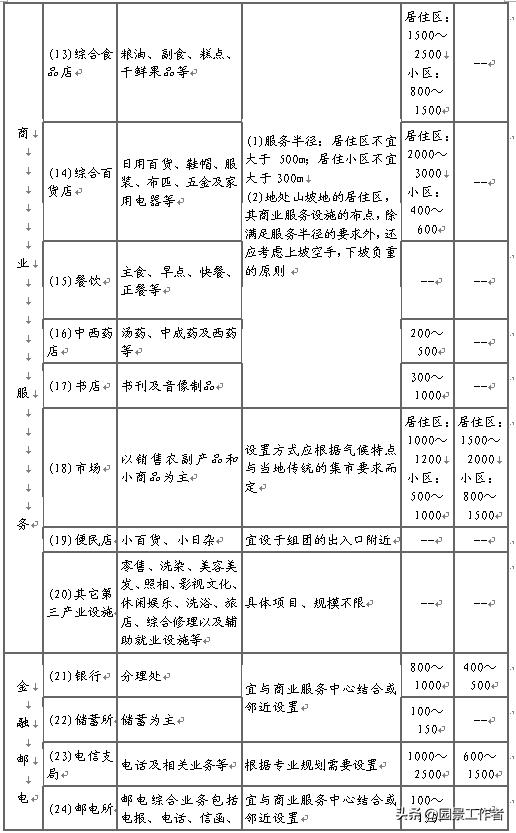居住区规划设计规范条文说明,城市居住区设计规范2016