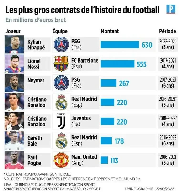 年轻球员姆巴佩身价排行,足坛十大潜力新星姆巴佩