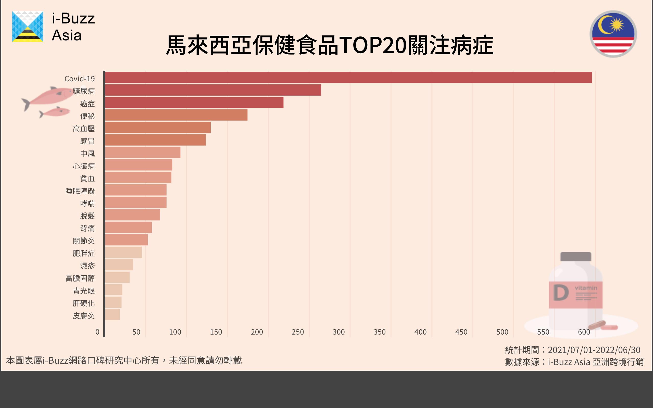 马来西亚「保健食品」消费者分析:相关疾病、热门成分与功效