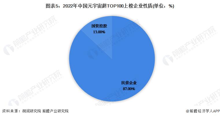 2023年中国元宇宙潜力企业结构分析底层技术企业占比最大【组图】