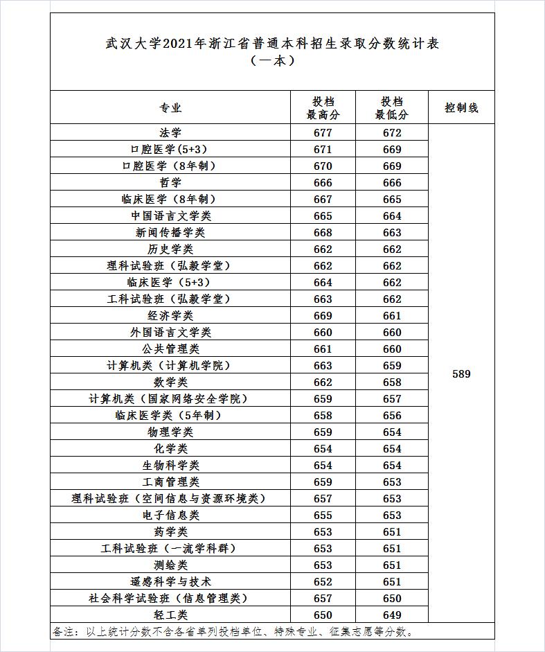 武汉大学2021年湖南省录取分数线,武汉大学2021年录取分数线是多少