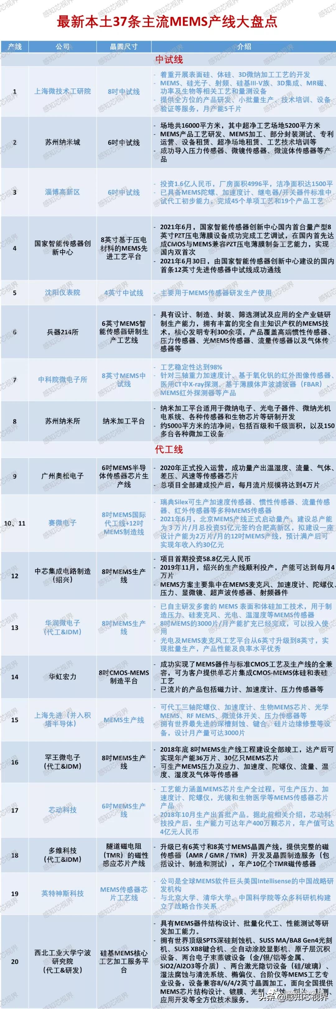 重磅发布白皮书,国内mems产线