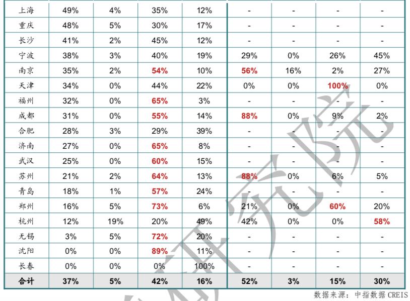 房企拍地竞争激烈吗,土拍小阳春房企拿地有啥看点