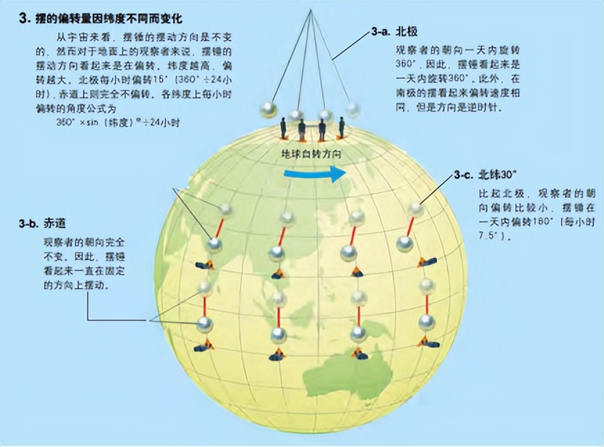 证明地球自转的科学家,有哪些证据可以证明地球的自转