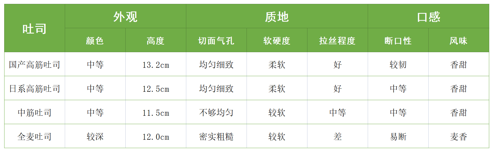 做吐司用哪种牌子好,做吐司哪种面种好用