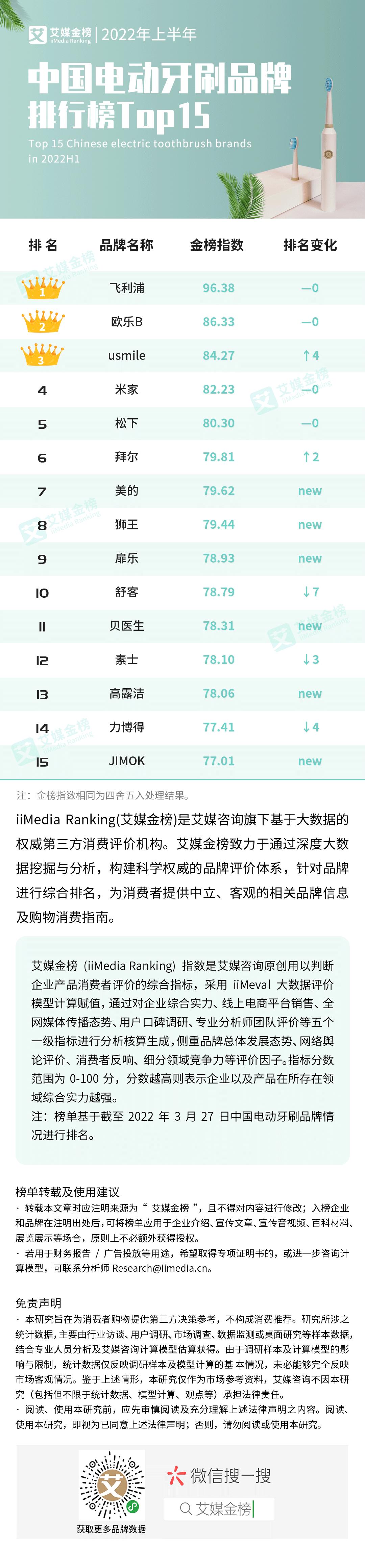 艾媒金榜｜2022年上半年中国电动牙刷品牌排行榜Top15