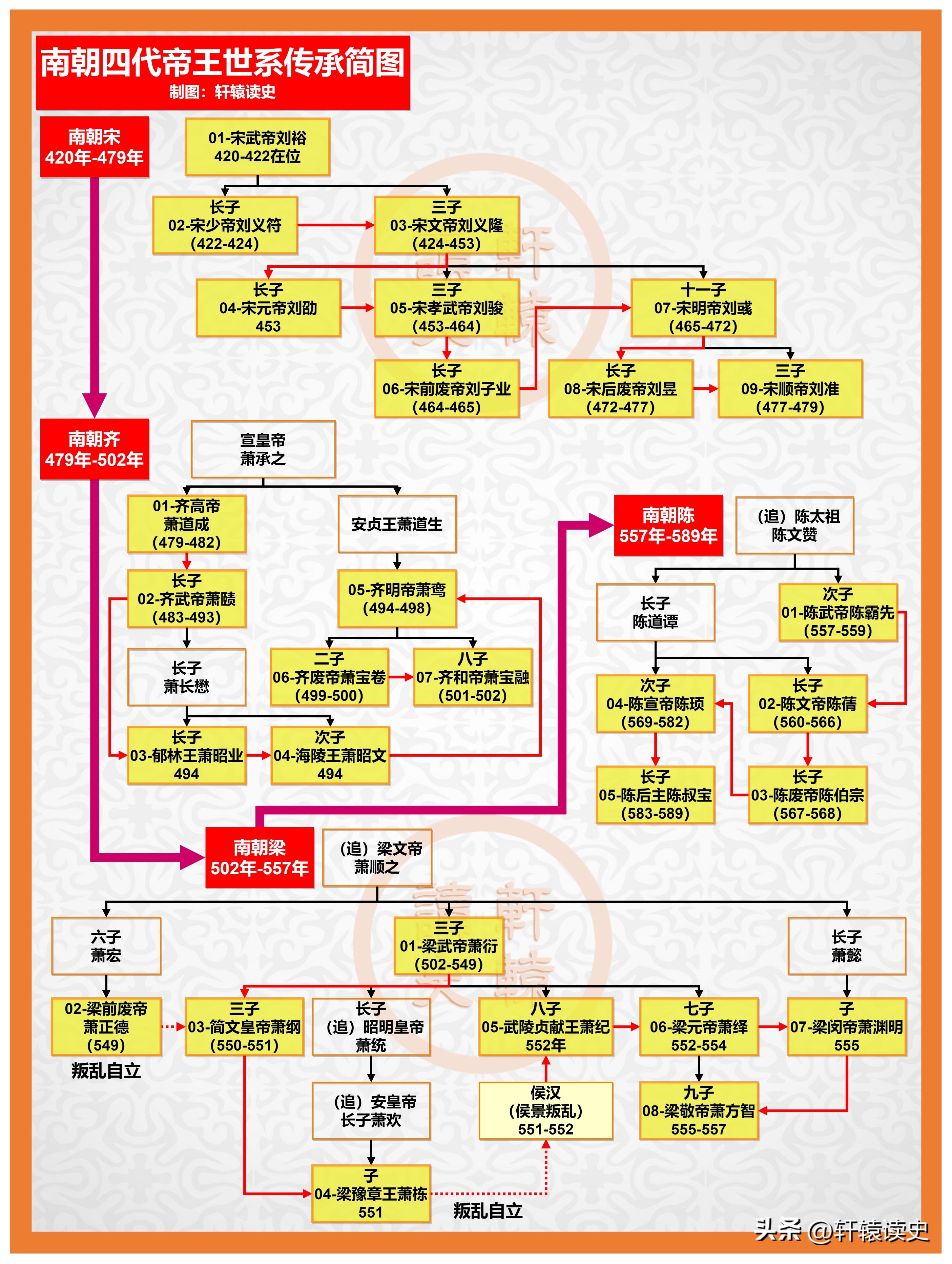 历史朝代顺序及帝王名字大全,历史各朝代帝王更替顺序