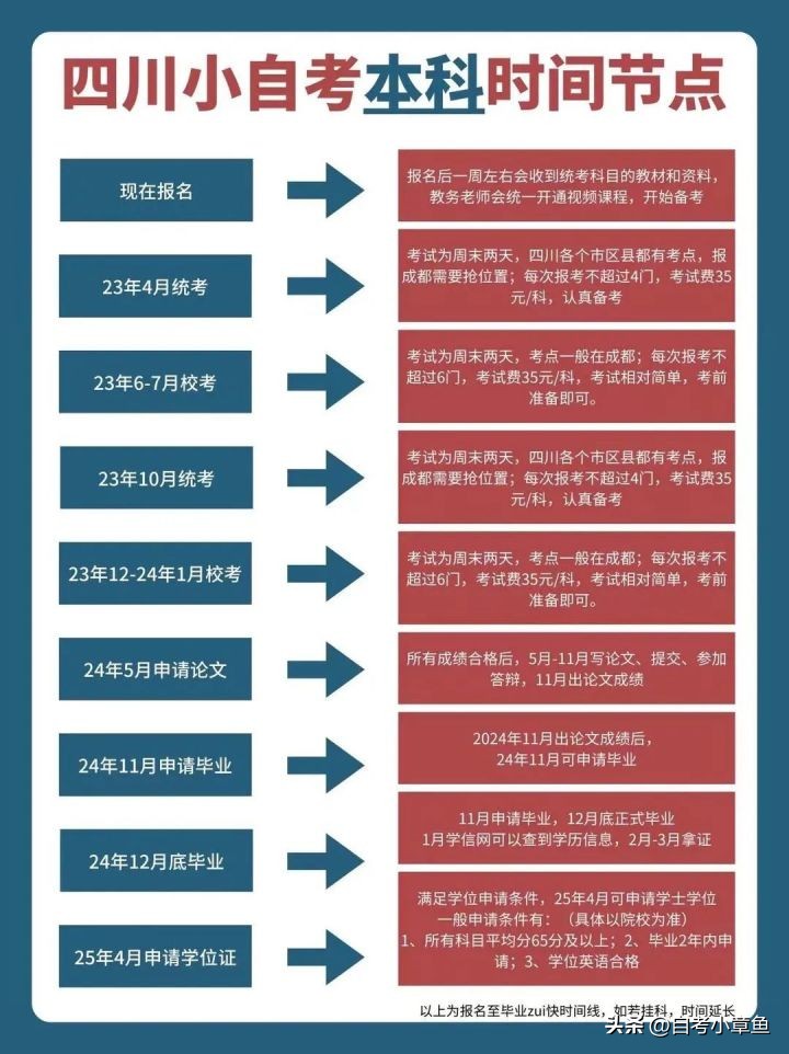 四川法学专科小自考计划,四川法学小自考统考各科目难度