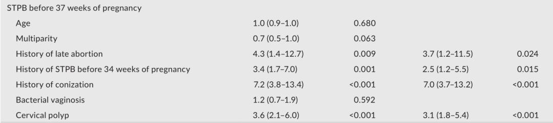 妊娠早期宫颈息肉是晚期流产和自然早产的危险因素