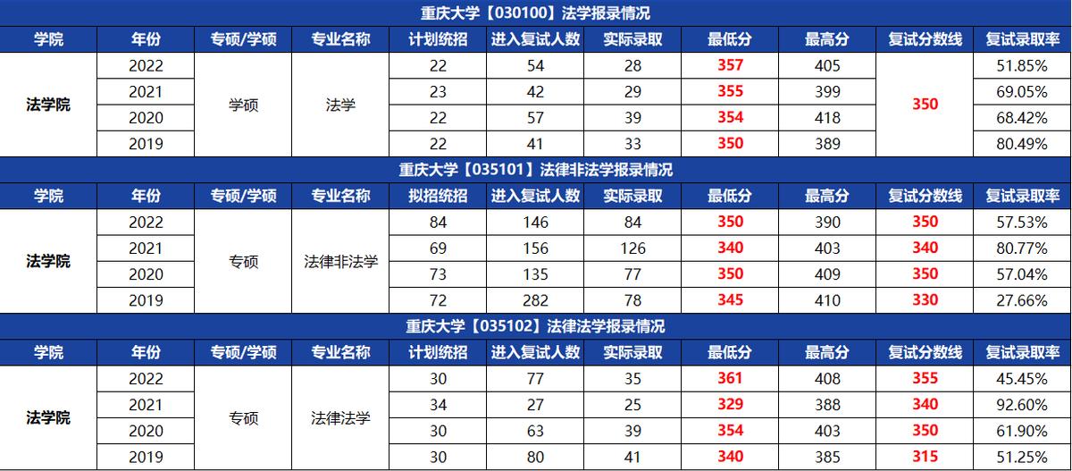 23法学考研：重庆大学和中南财经政法大学应该选择哪一个？