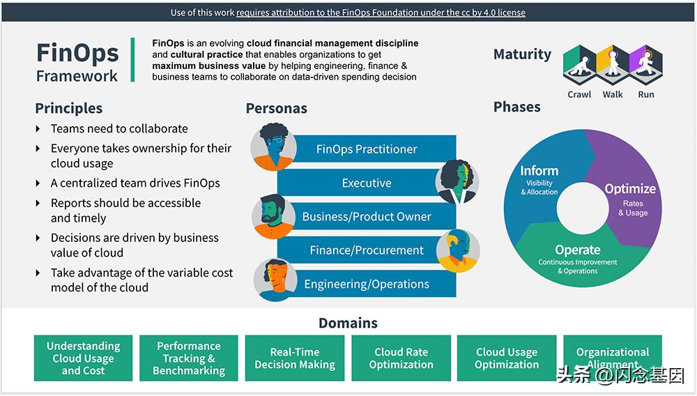 节省100万运营成本,节省35万运营成本