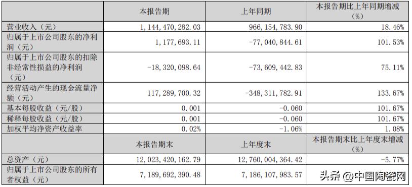 东鹏突破千亿,东鹏瓷砖2019营业额