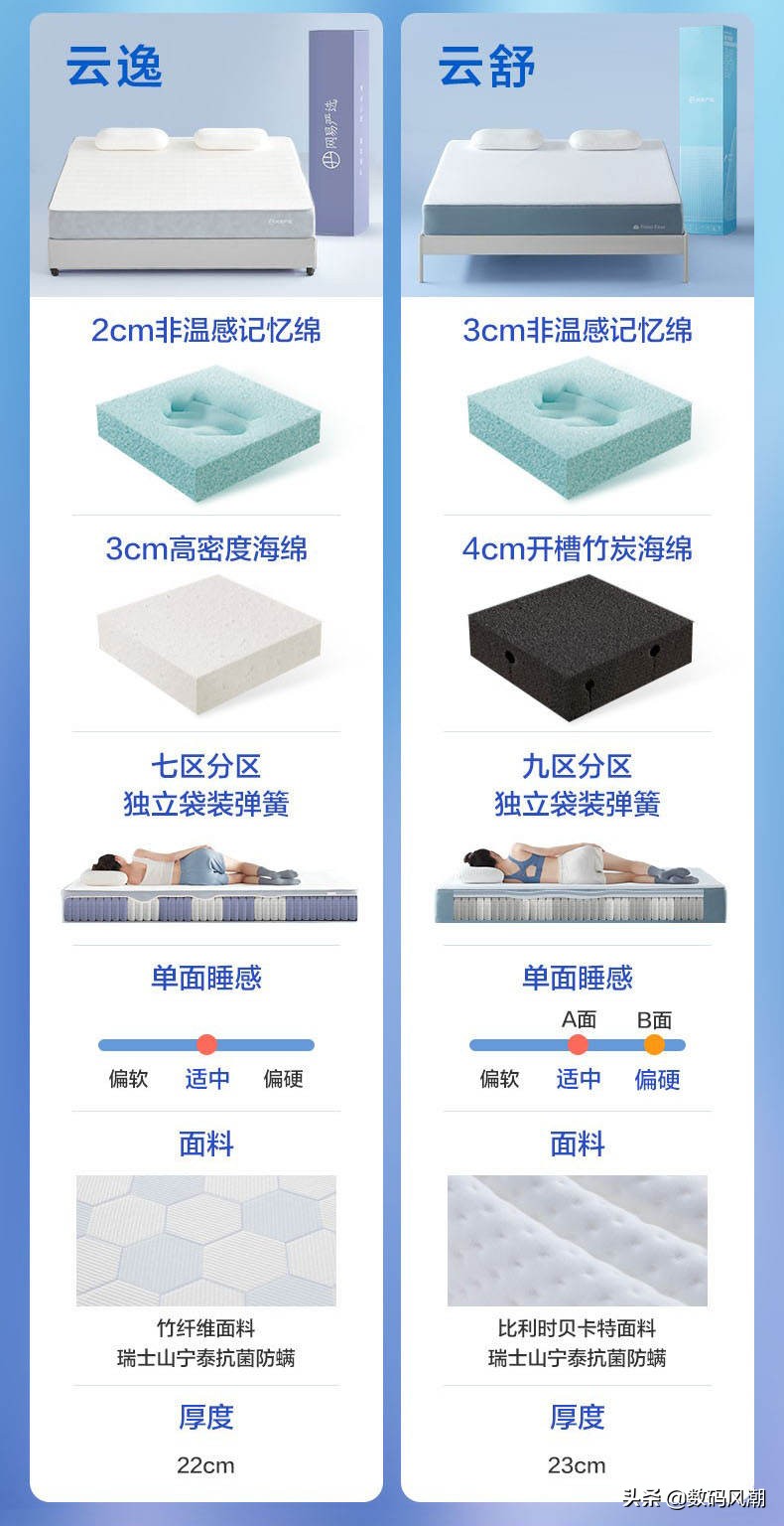 要想睡眠好选床垫最重要,想要舒适睡眠选对床垫很重要