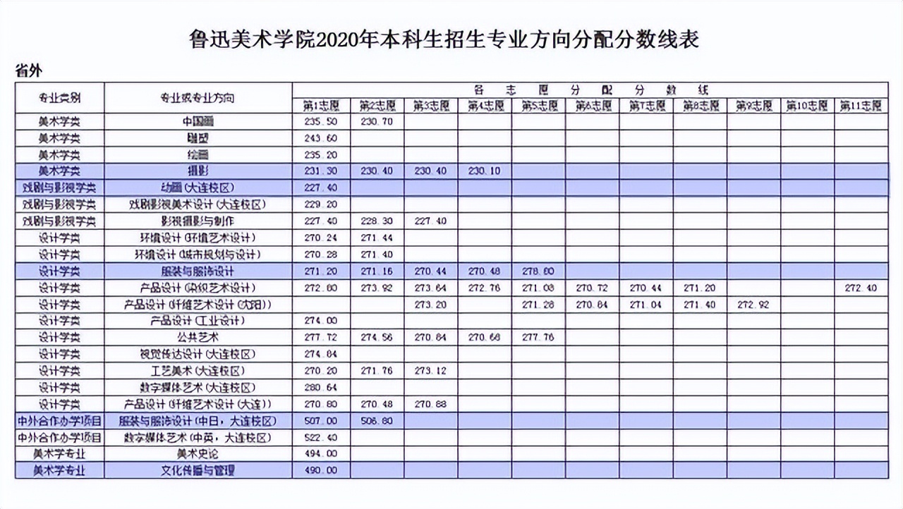 鲁美鲁迅美术学院2023年招生简章,鲁迅美术学院近三年文化分数线