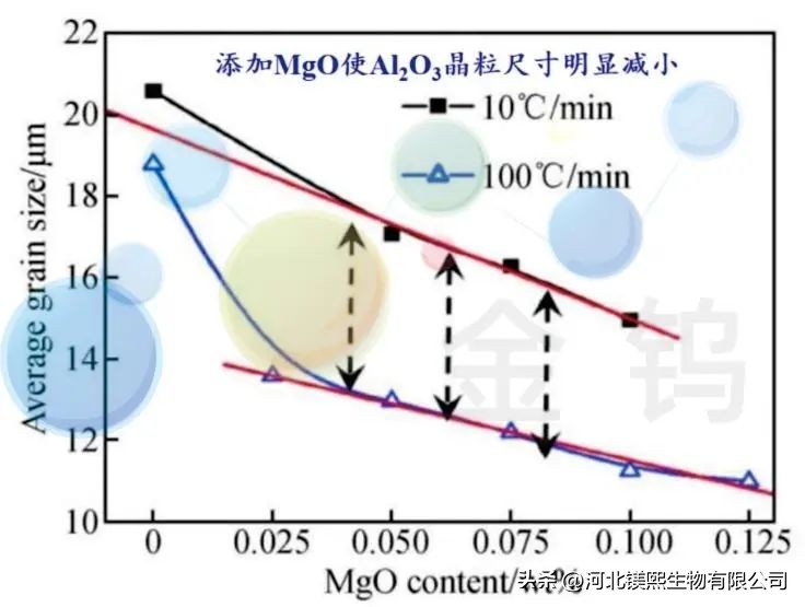 氧化镁在陶瓷釉料中的作用,氧化镁对陶瓷的作用是什么
