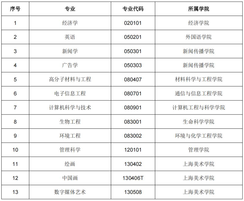 官宣!教育部最新通知:上海大学25个专业入选一流本科专业建设点!