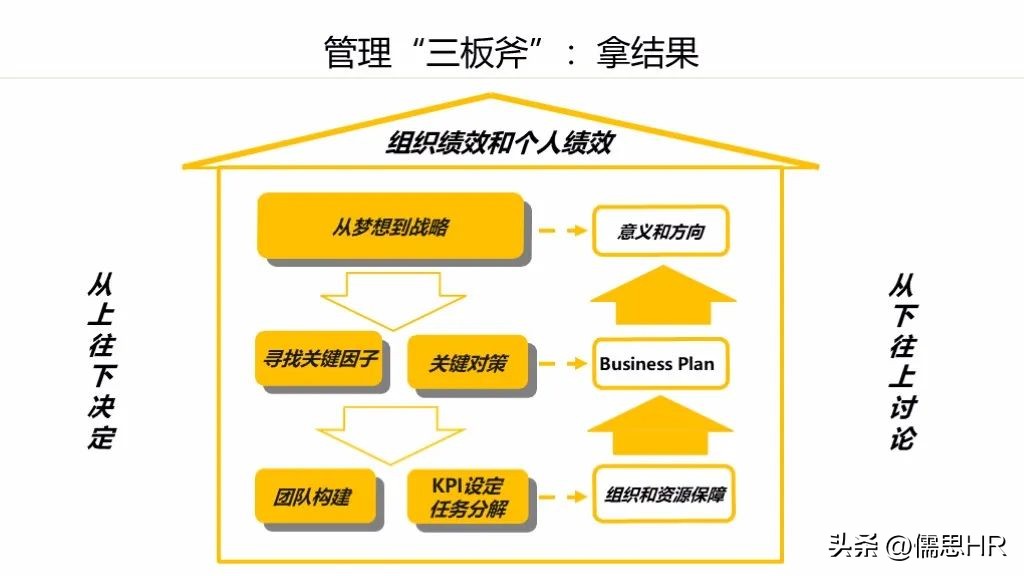 阿里巴巴管理三板斧第二章的心得,阿里巴巴三板斧中层管理搭班子