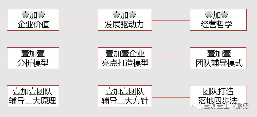壹加壹团队管理,壹加壹打造计划