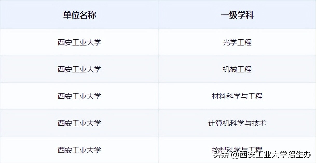 西工大一流学科排名,西北工大优势学科排名