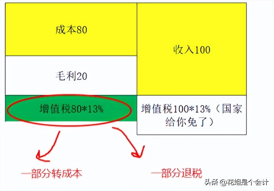 外贸企业出口退税如何填写附表二,一般纳税人出口退税申报表