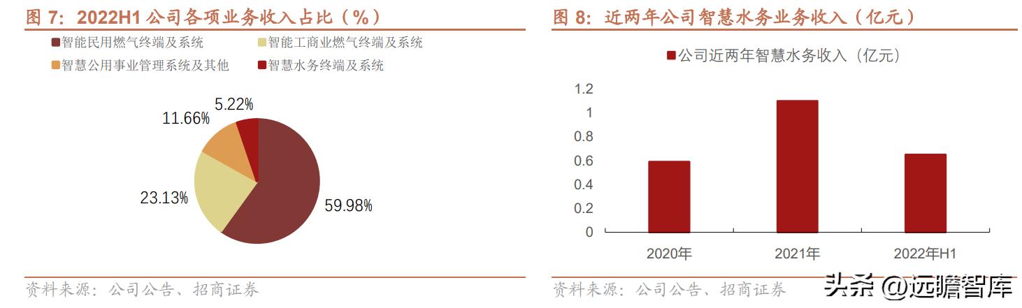 金卡智能燃气管理系统,智慧燃气应用趋势和发展前景