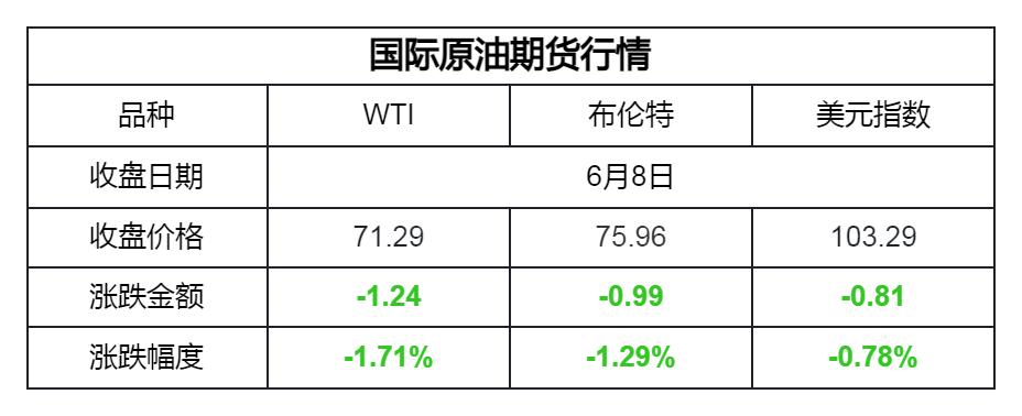 吉牛报价|国际原油收盘下跌，MTBE厂家持续出货不佳，有所累库