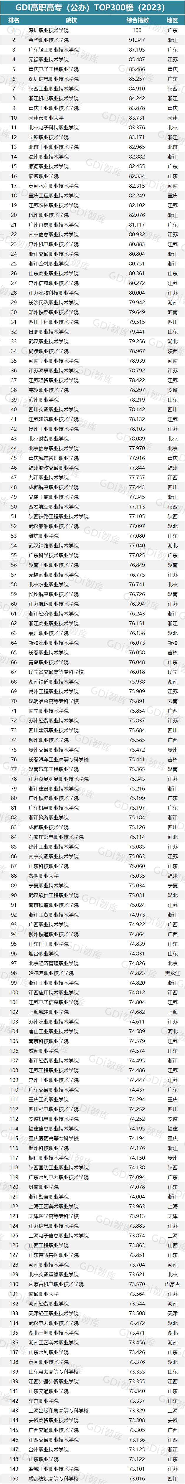 未来发展前景好的高职,全国高职院校排名2023
