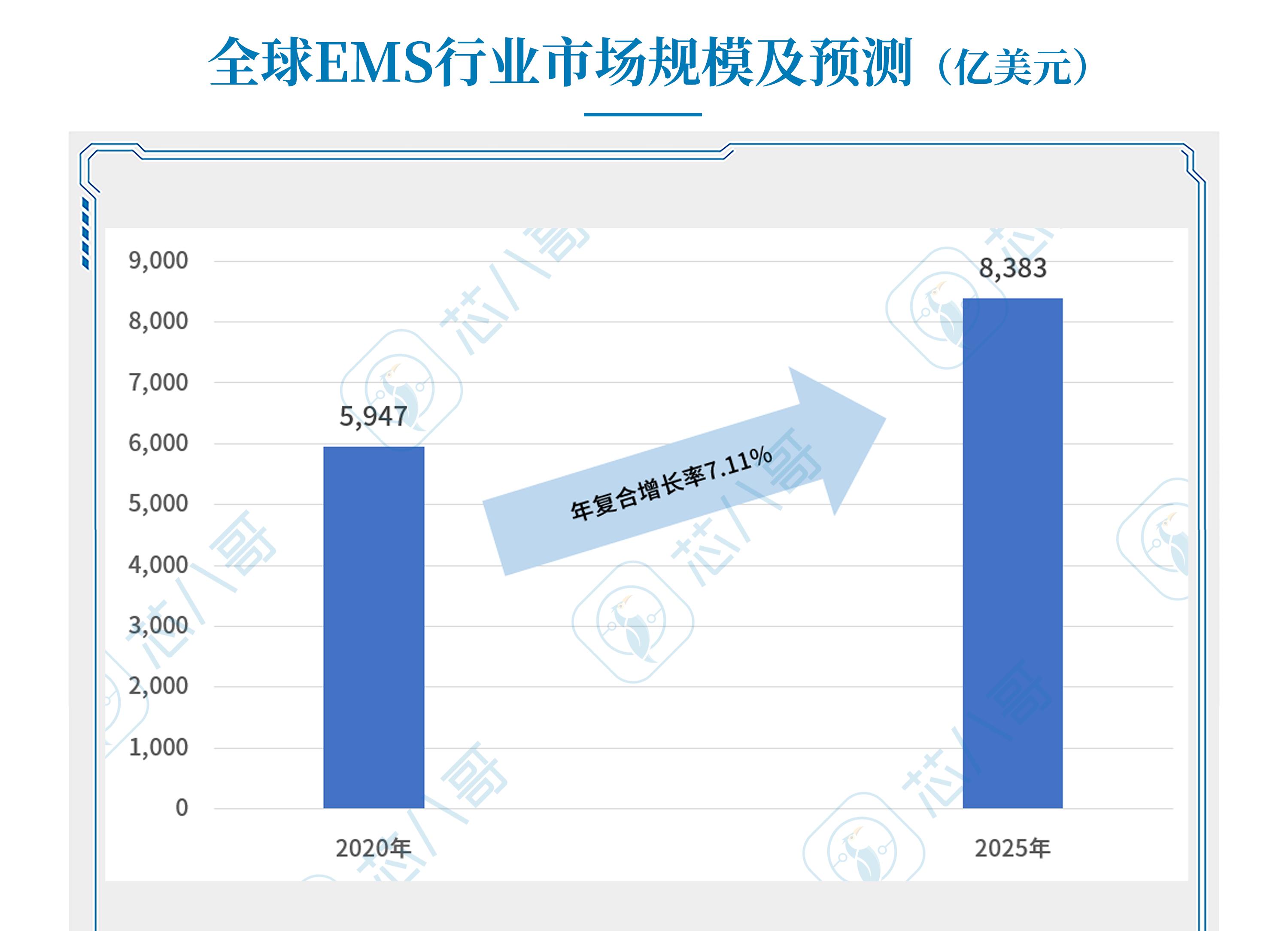 2023年业绩暴增6200%的公司,ems厂家产值