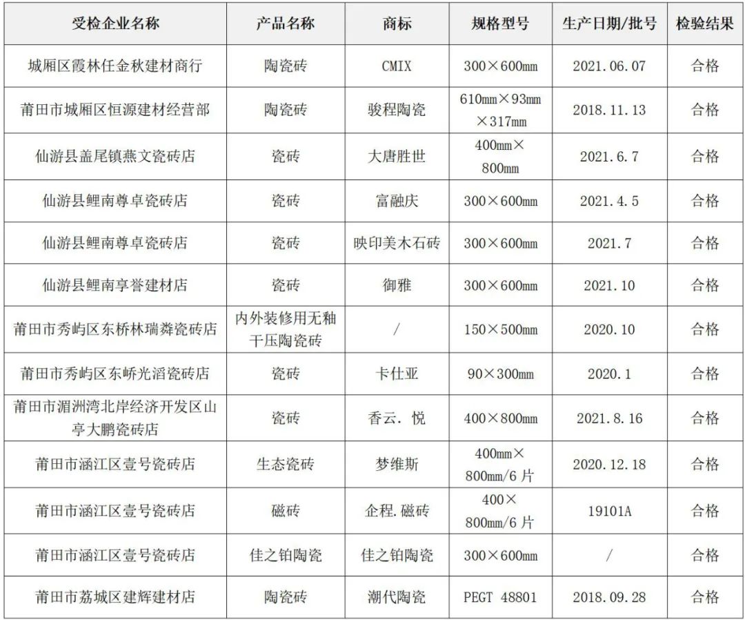 20批陶瓷砖抽检,2023瓷砖抽查不合格名单