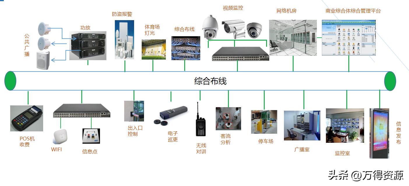 商业综合体弱电工程设计方案,商业综合体智能化弱电调研报告