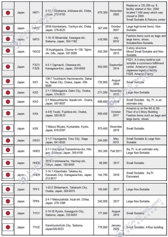 亚马逊日本站fbm发货选择哪个物流,亚马逊fba仓库地点的选择
