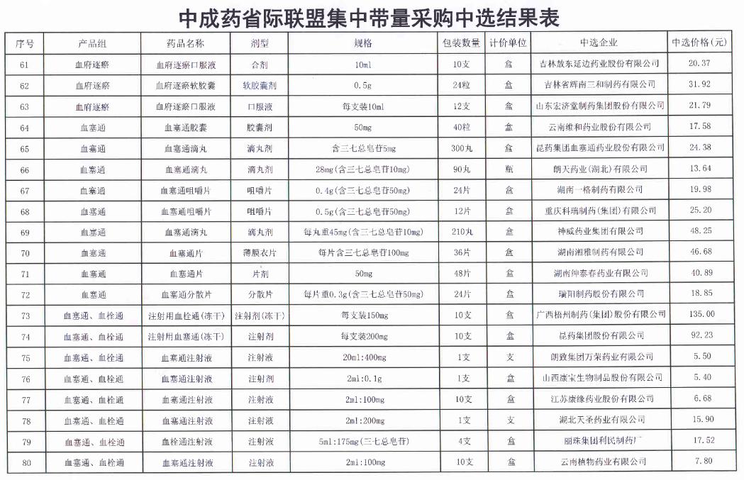 最新!67个中成药集采将开标:百令、血塞通、银杏叶...