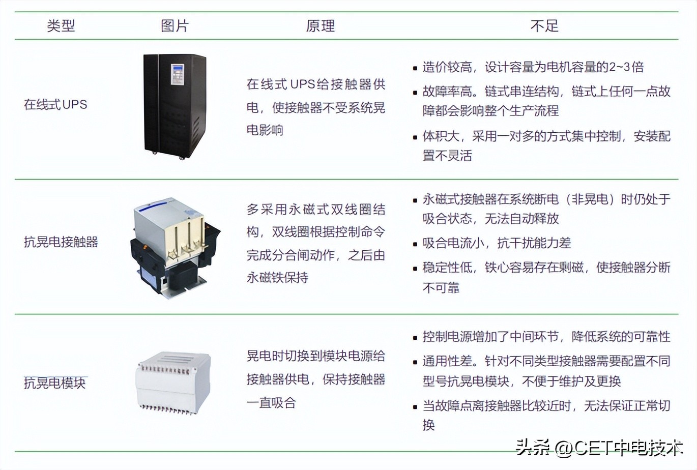 抗晃电和防晃电,防晃电装置靠什么存储电能