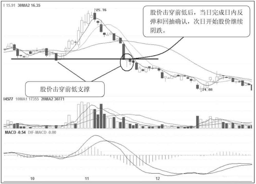 a股股票盘中挂低卖出,股票一旦出现穿头破脚形态