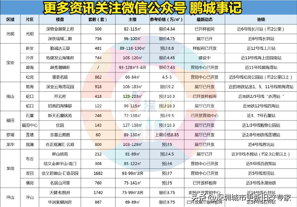 深圳宝安2023新盘入市计划,福田即将入市的盘