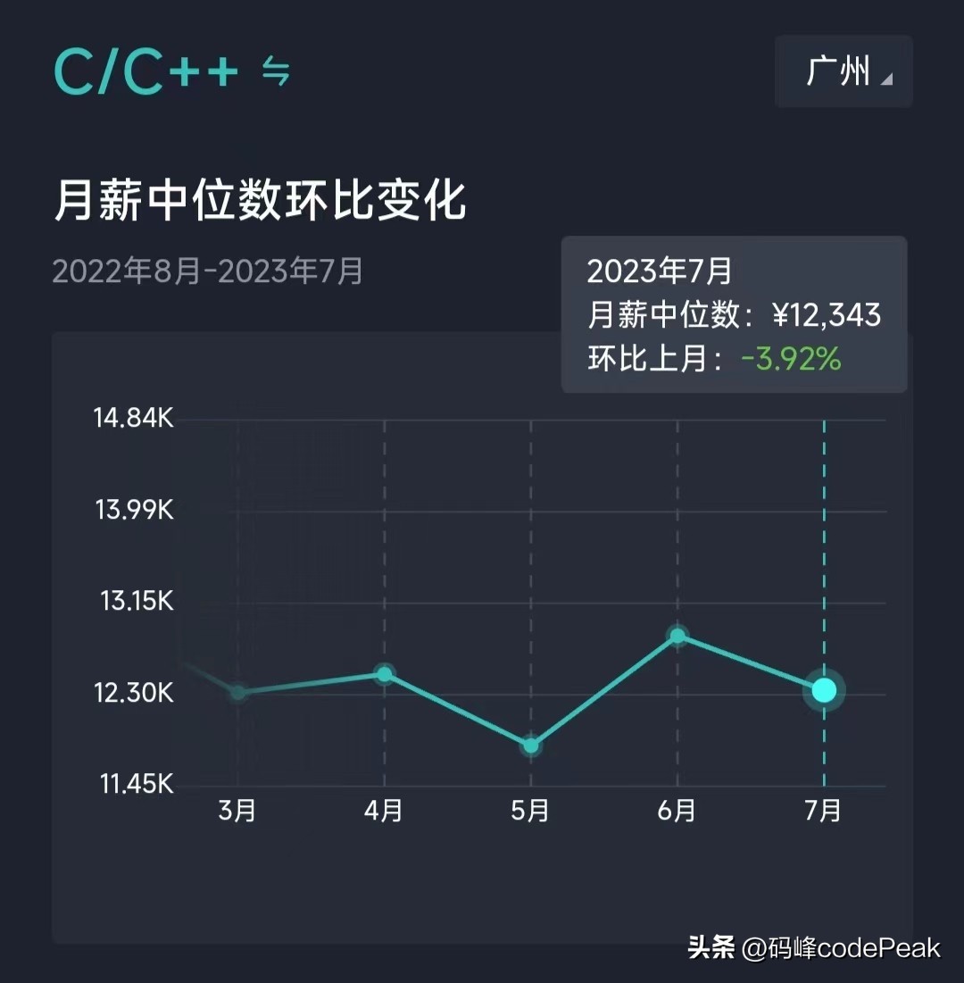 【2023年7月】广州市：软件研发类岗位招聘薪酬参考