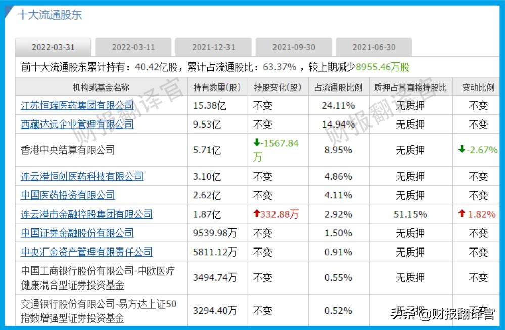 国内制药实力第一,A股唯一进入世界药企TOP50公司,利润率高达84%