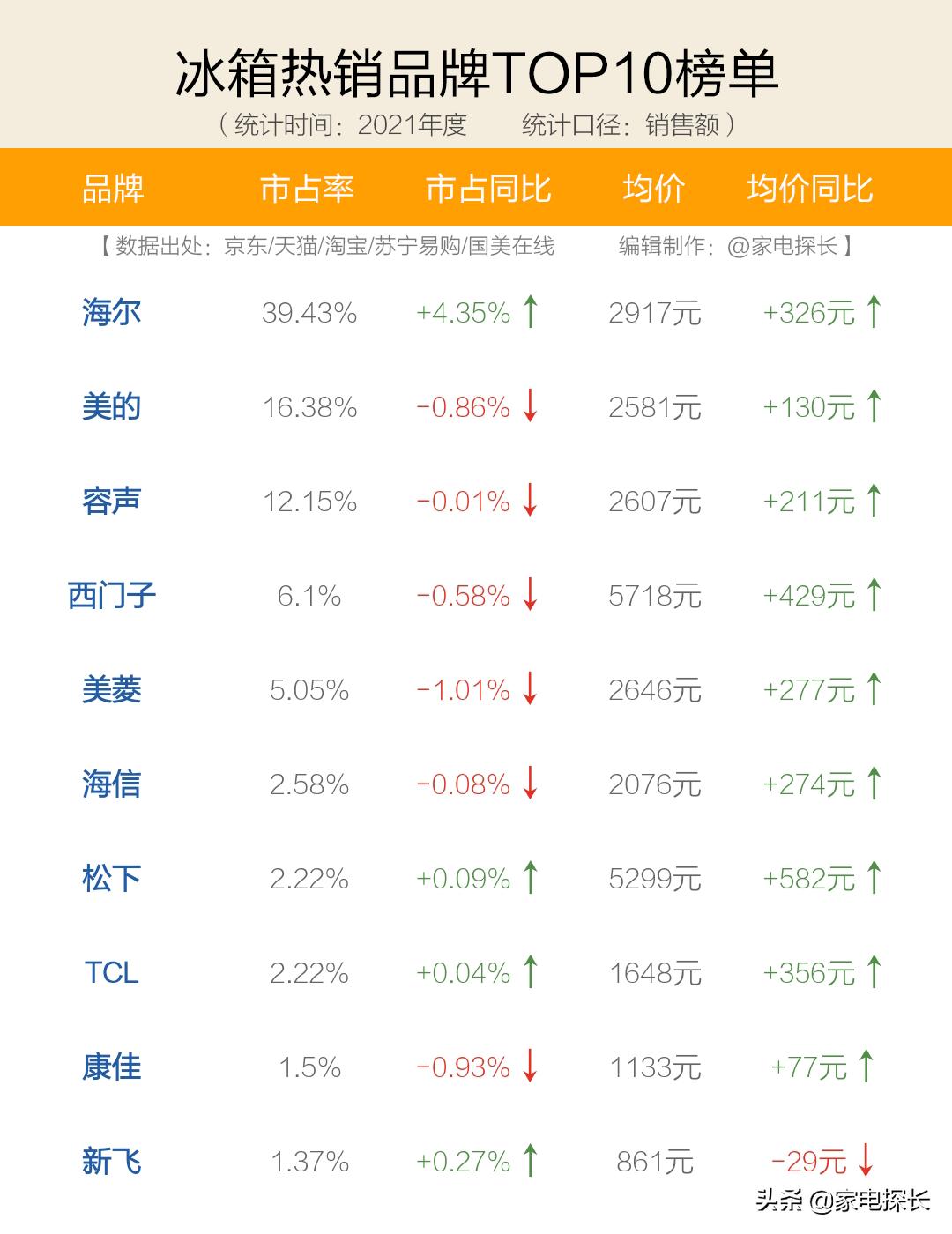 冰箱品牌哪家性价比高,冷门冰箱推荐品牌有哪些