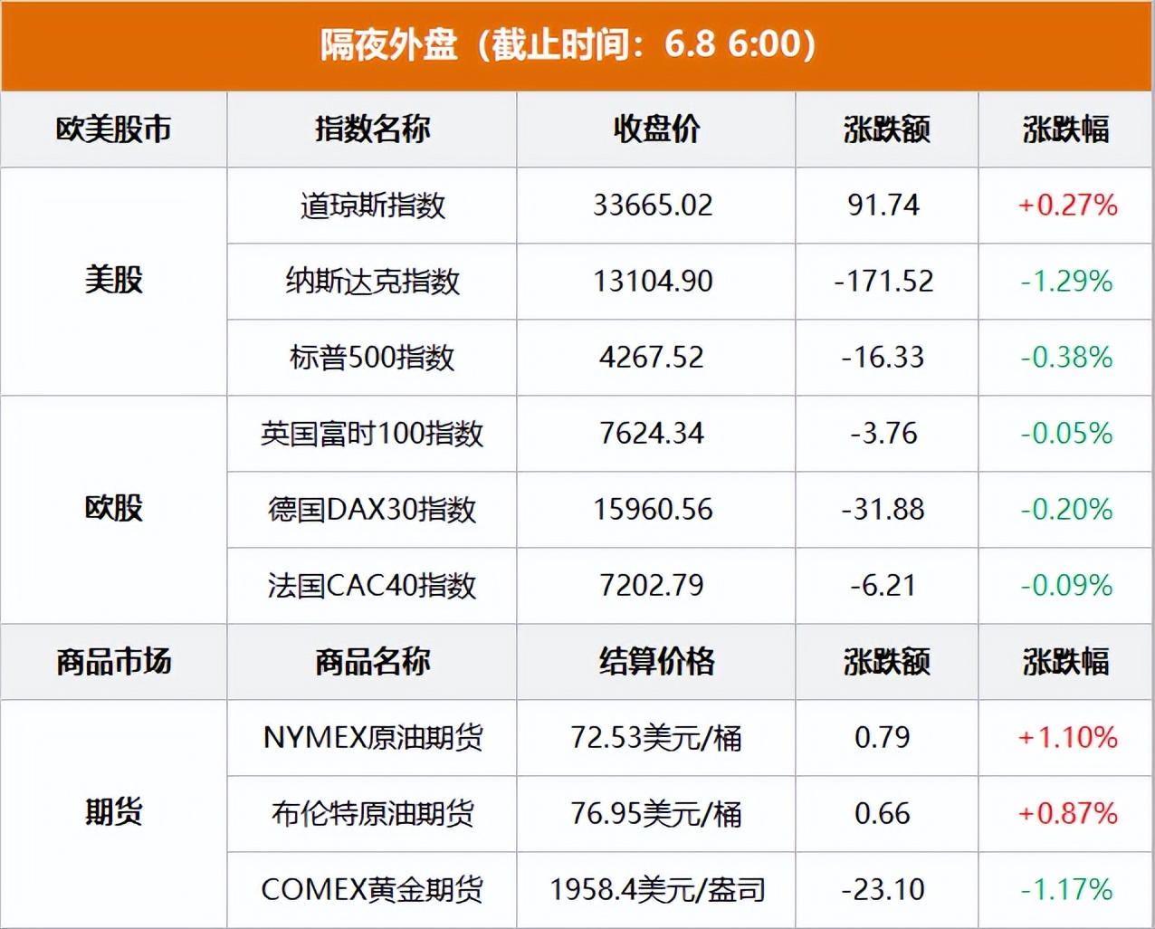 美股收高纳指涨逾1%特斯拉跌超4%,美股三大指数高开特拉斯涨超3%