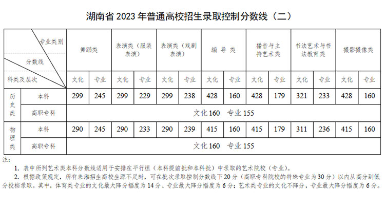 2023年高考分数线理科是多少分,2023年高考录取分数线及对应院校