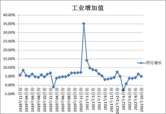 2023年宏观经济分析数据,2023年11月宏观经济数据综合图表