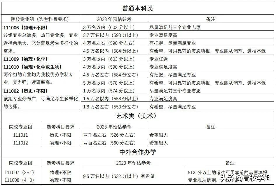 湖北2023高考分数线预估是多少分,中北大学2023录取分数线