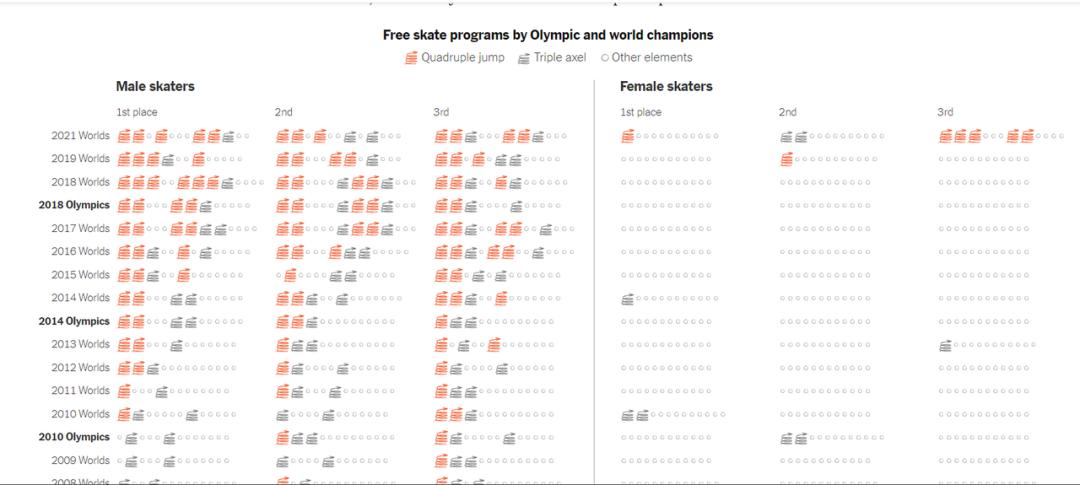 15种运动风格的可视化魅力十足，更能教你轻松Get世界杯冷知识