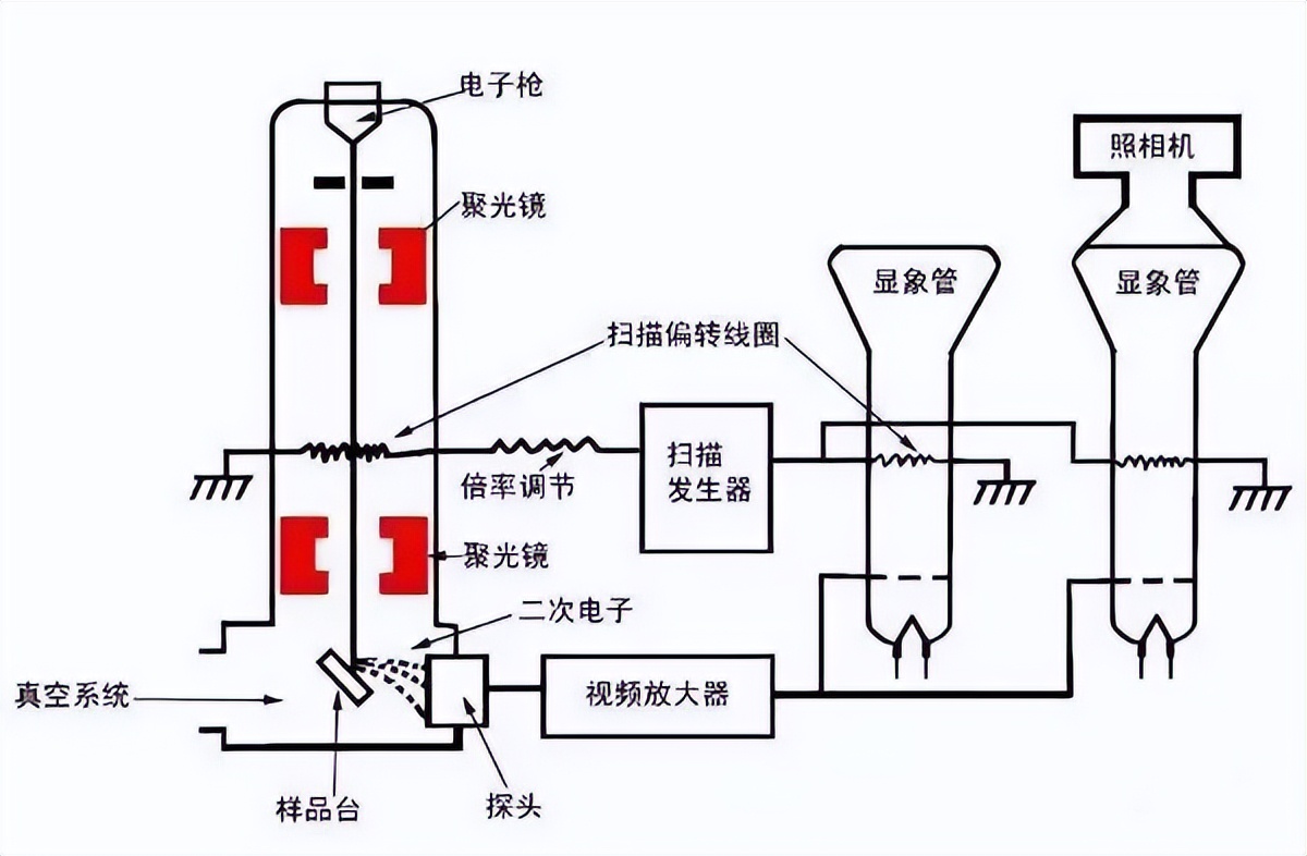 扫描电镜成像原理,sem扫描电镜原理