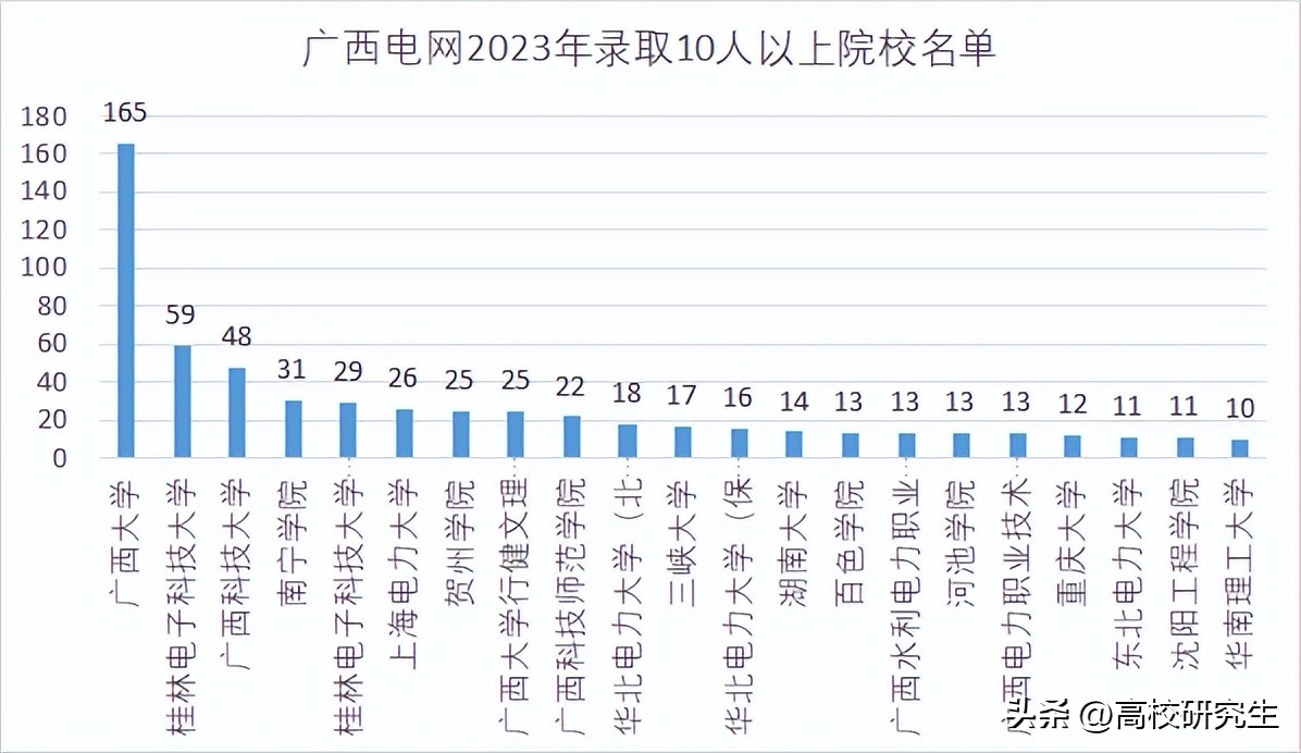 广西电网95599,2024广西电网在广西各高校人数
