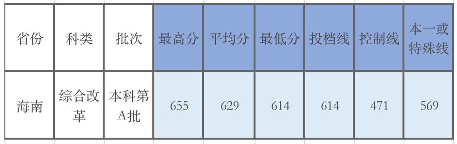 广东的多少分能上厦大,2019年要多少分才能进厦大