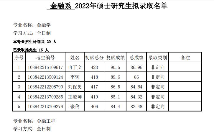 厦门大学经济学院复试比例,厦大2024经济学院拟录取名单