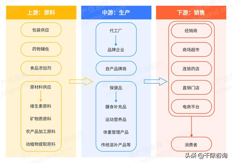 2022年保健品行业的机会点在哪,2022年保健品行业政策